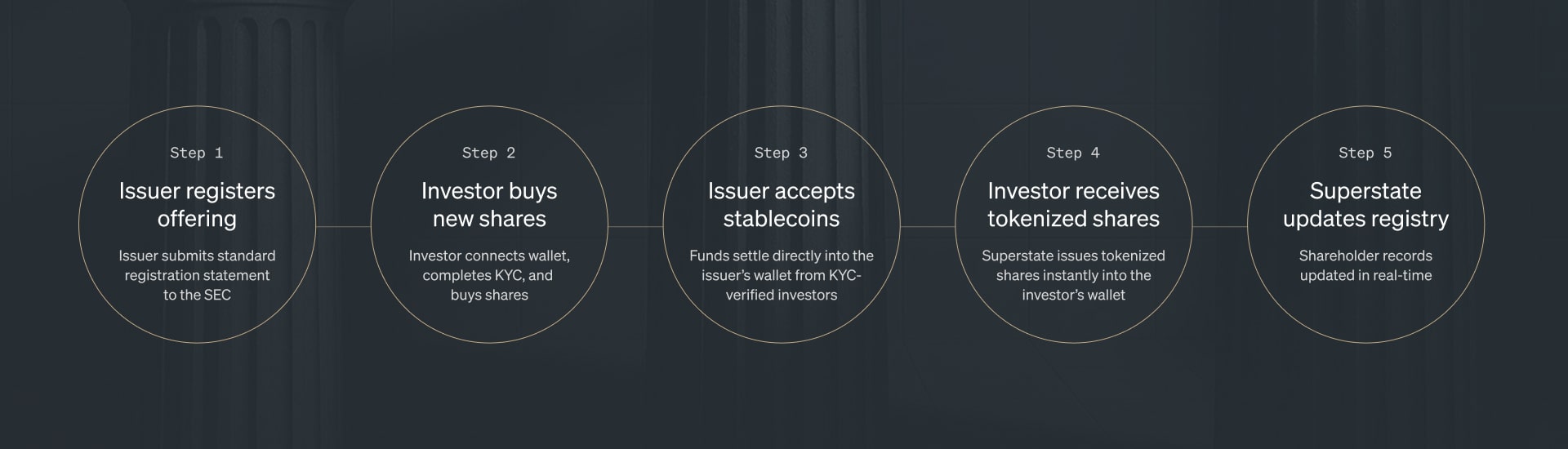 Direct Issuance Program Flow
