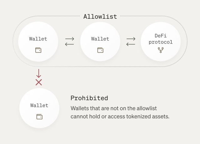 Built for regulated assets
